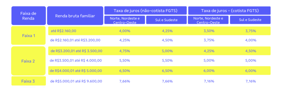 novas taxas MCMV 2026